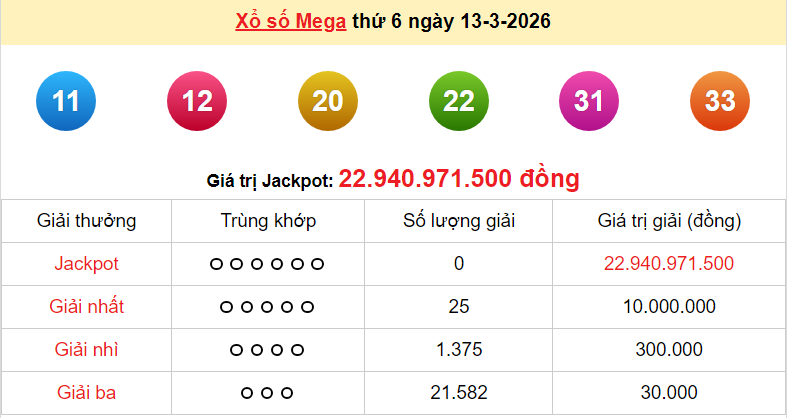 Vietlott 13/3/2026 kết quả xổ số Vietlott Mega hôm nay thứ 6 ngày 13/3/2026
