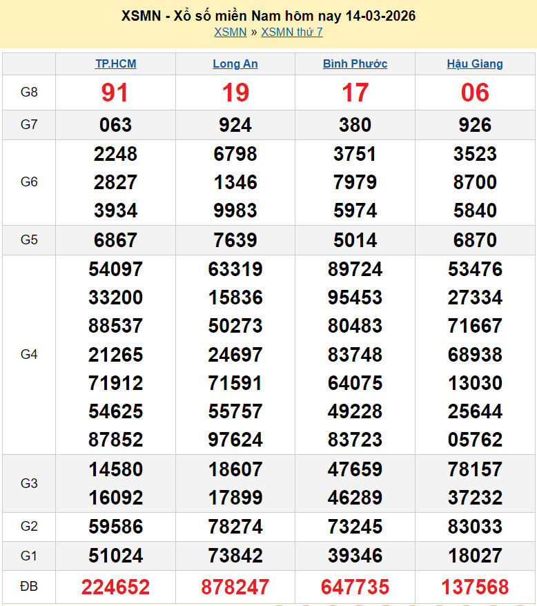 XSMN 15/3/2026 kết quả xổ số miền Nam ngày 15 tháng 3 năm 2026 - xổ số hôm nay 15/3