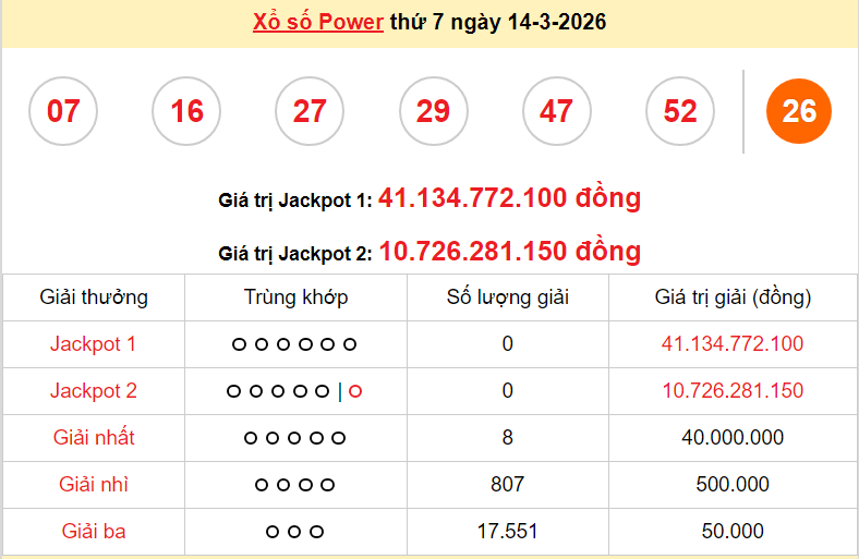 Vietlott 14/3/2026 kết quả xổ số Vietlott Power hôm nay thứ 7 ngày 14/3/2026