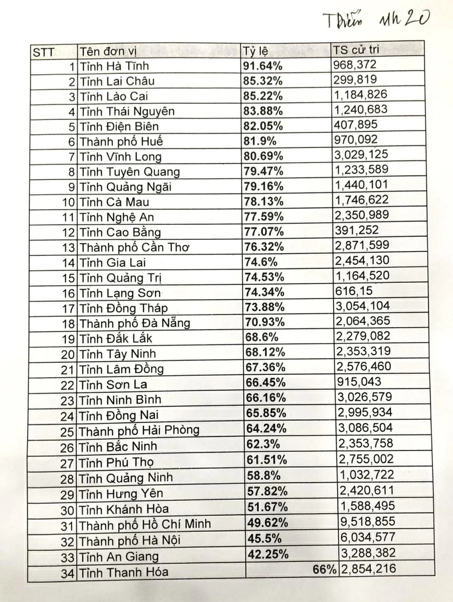 Đến 11 giờ 20 phút ngày 15/3, Hà Tĩnh có tỷ lệ cử tri đi bầu cử đạt 91,64% Đến 11 giờ 20 phút ngày 15/3, Hà Tĩnh có tỷ lệ cử tri đi bầu cử đạt 91,64%