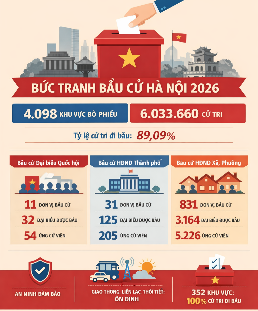 Hà Nội: Gần 90% cử tri tham gia bỏ phiếu tính đến 15h ngày bầu cử Hà Nội: Gần 90% cử tri tham gia bỏ phiếu tính đến 15h ngày bầu cử