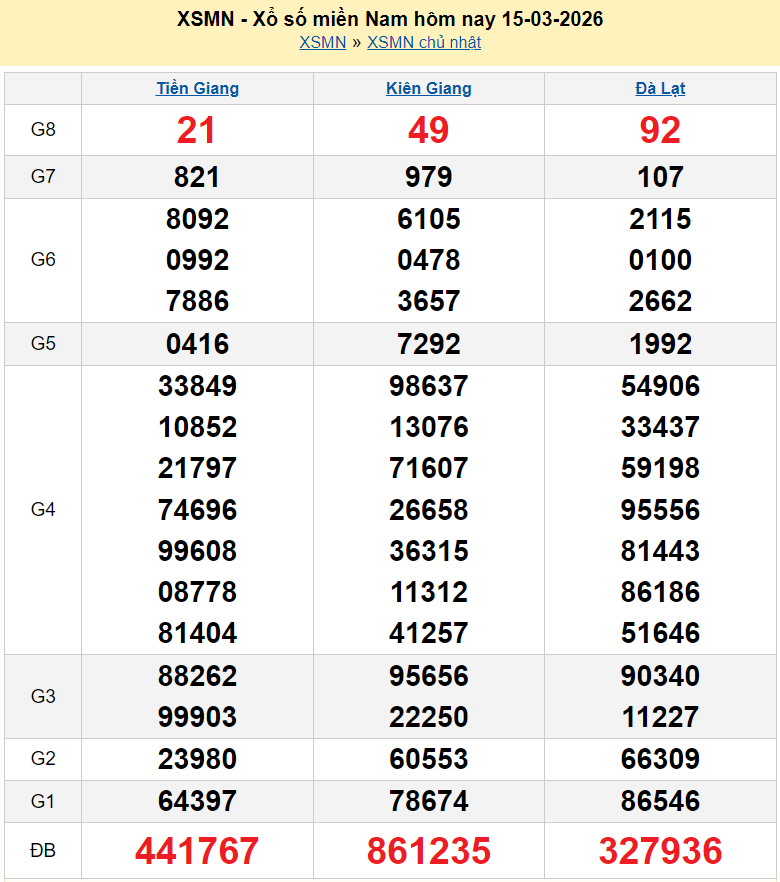 XSMN 15/3/2026 kết quả xổ số miền Nam ngày 15 tháng 3 năm 2026 - xổ số hôm nay 15/3