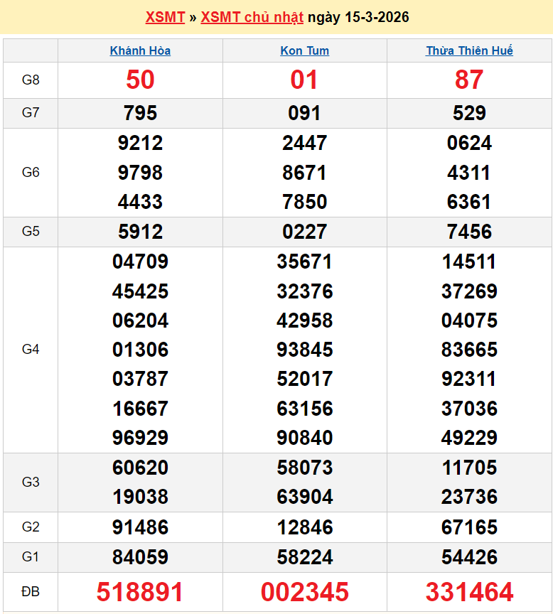 XSMT 15/3/2026 kết quả xổ số miền Trung hôm nay ngày 15 tháng 3 năm 2026 XSMT 15/3/2026 kết quả xổ số miền Trung hôm nay ngày 15 tháng 3 năm 2026