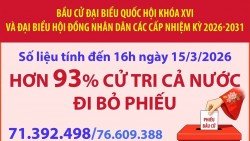 Bầu cử Quốc hội và Hội đồng Nhân dân: Tính đến 16h ngày 15/3, hơn 93% cử tri cả nước đi bỏ phiếu