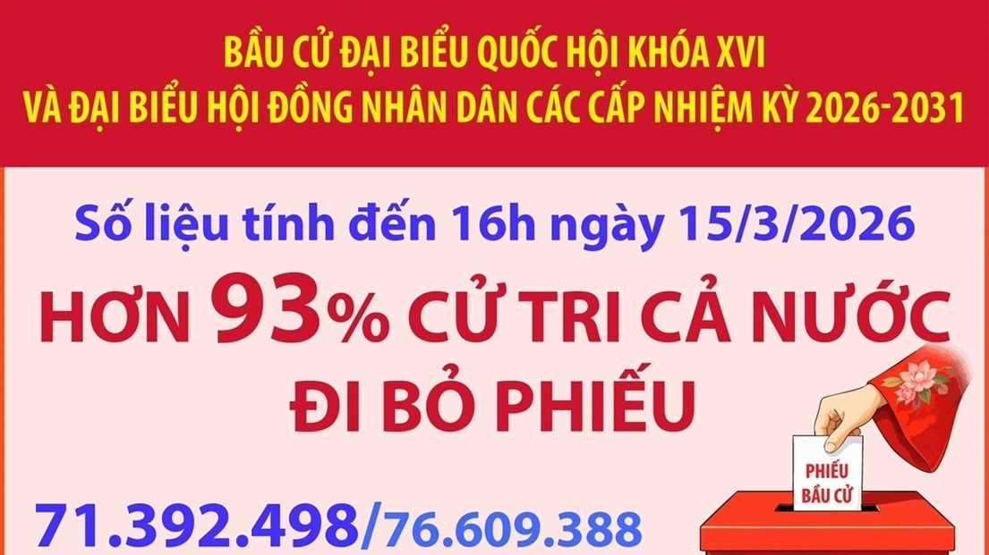 Bầu cử Quốc hội và Hội đồng Nhân dân: Tính đến 16h ngày 15/3, hơn 93% cử tri cả nước đi bỏ phiếu