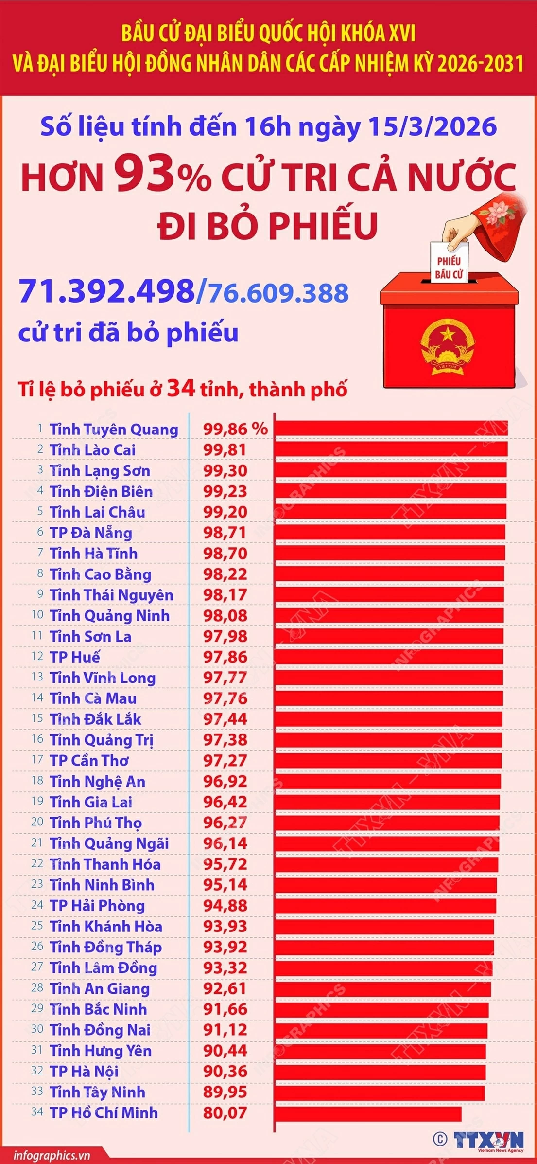 Bầu cử Quốc hội và Hội đồng Nhân dân: Hơn 93% cử tri cả nước đi bỏ phiếu.