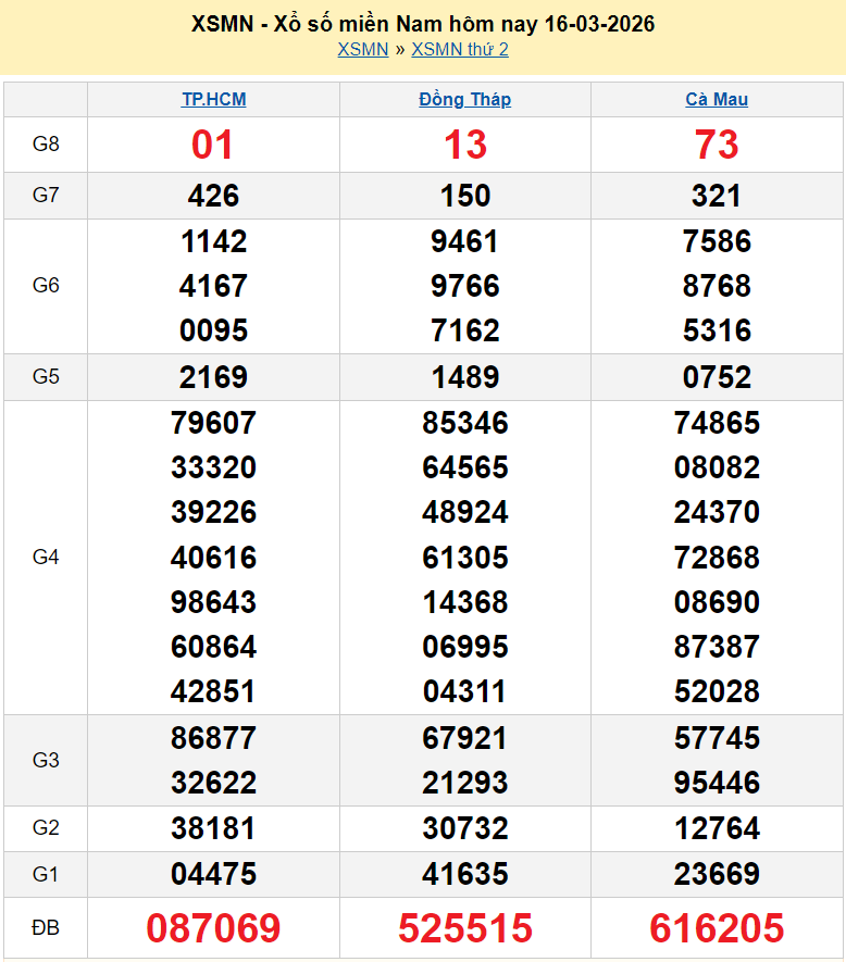 XSMN 16/3/2026 kết quả xổ số miền Nam ngày 16 tháng 3 năm 2026 - xổ số hôm nay 16/3 XSMN 16/3/2026 kết quả xổ số miền Nam ngày 16 tháng 3 năm 2026 - xổ số hôm nay 16/3