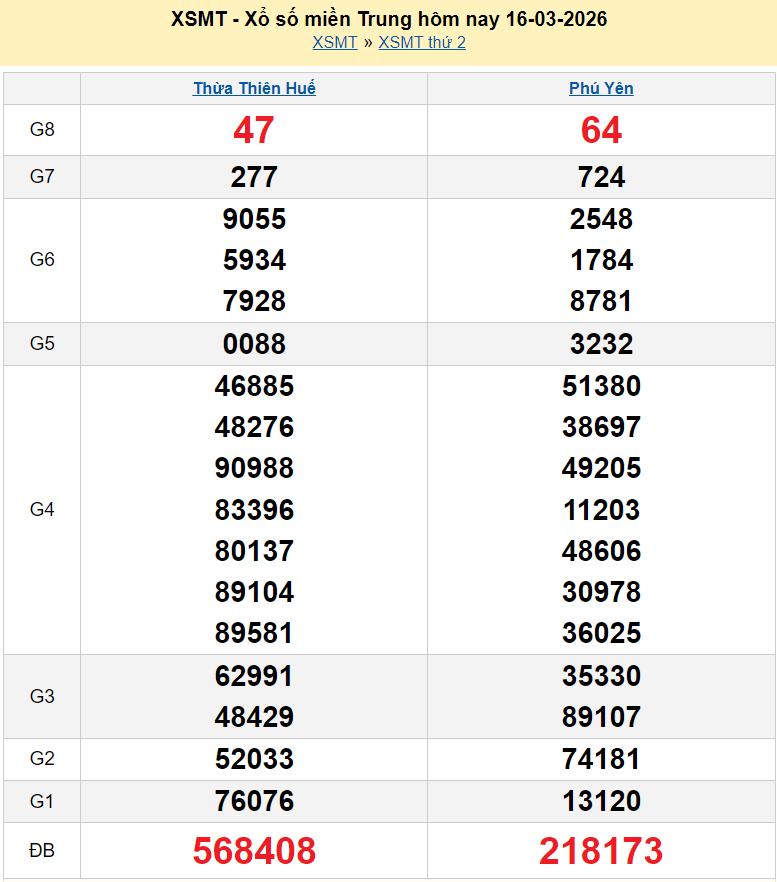 XSMT 16/3/2026 kết quả xổ số miền Trung hôm nay ngày 16 tháng 3 năm 2026