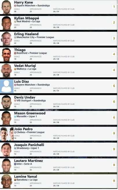 Cuộc đua Chiếc giày vàng châu ÂU: Haaland lỡ cơ hội vàng