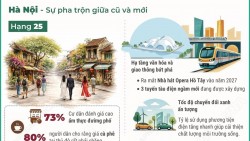 Hà Nội và TP. Hồ Chí Minh lọt bảng xếp hạng thành phố tốt nhất năm 2026