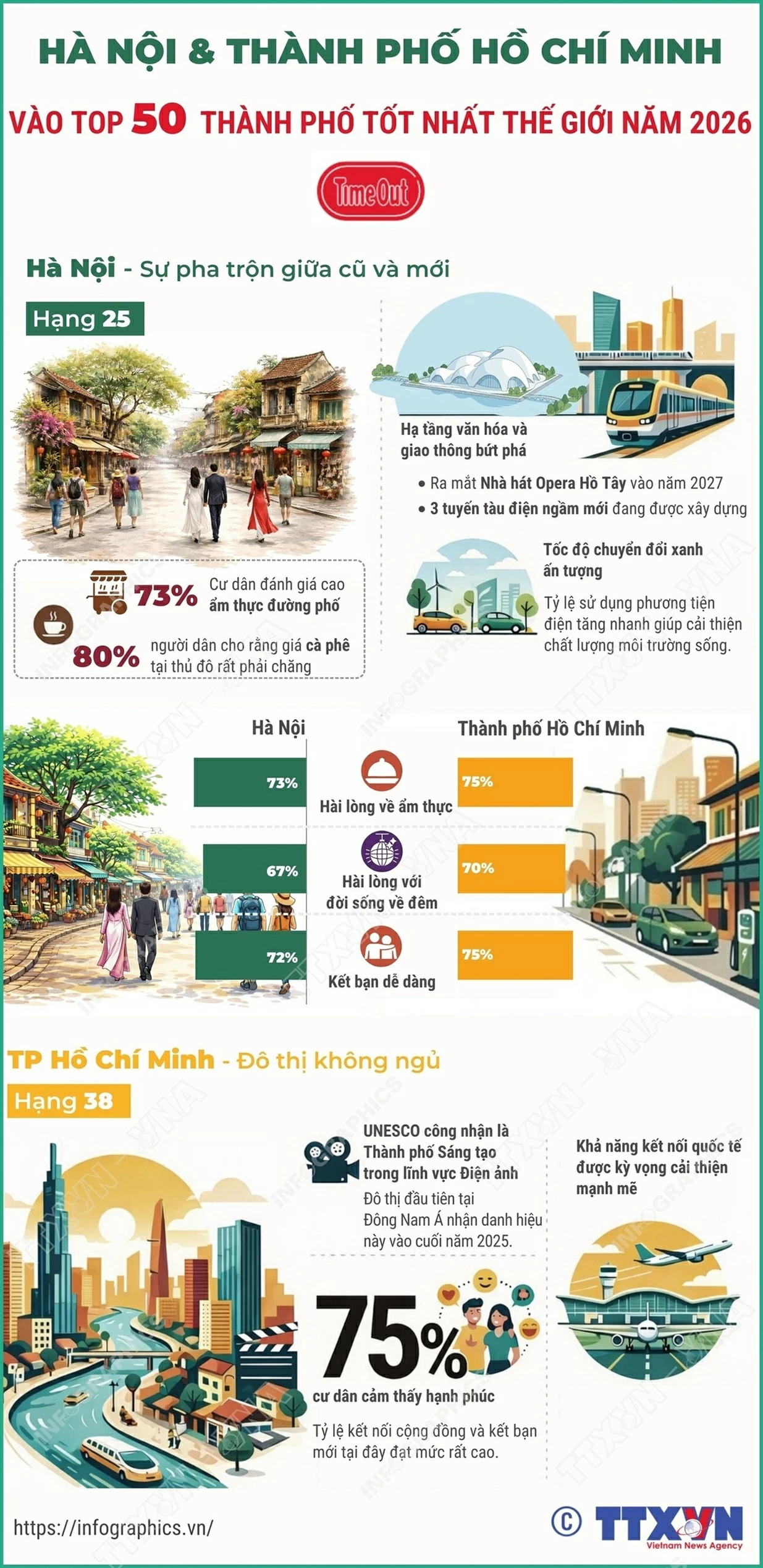 Hà Nội top 25, TP. Hồ Chí Minh top 38 trong bảng xếp hạng thành phố tốt nhất 2026