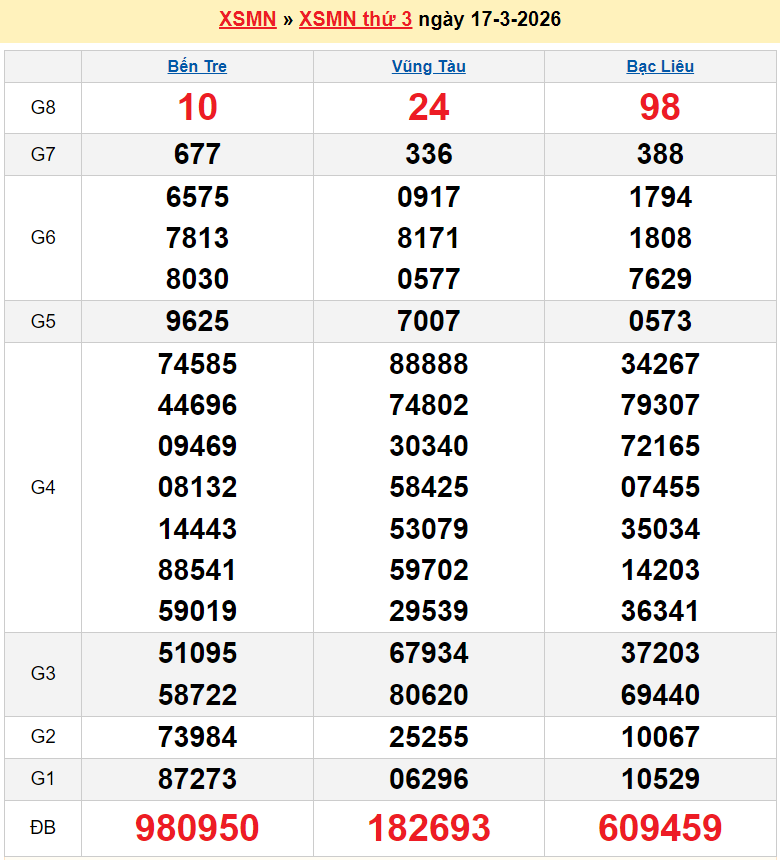 XSMN 18/3/2026 kết quả xổ số miền Nam ngày 18 tháng 3 - xổ số hôm nay 18/3