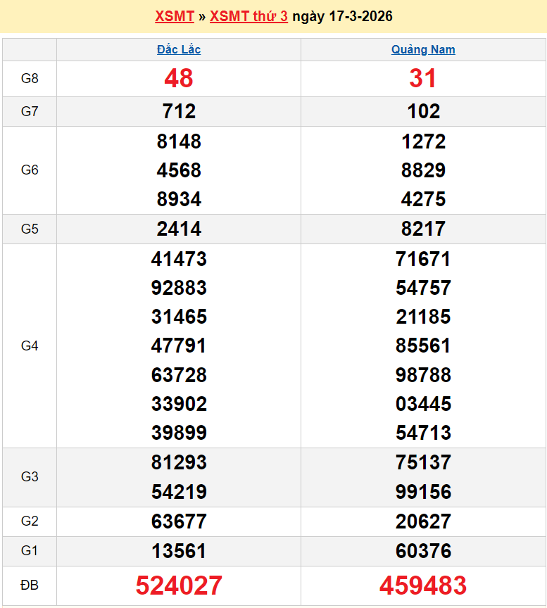 XSMT 17/3/2026 kết quả xổ số miền Trung hôm nay ngày 17 tháng 3 năm 2026 - SXMT 17/3