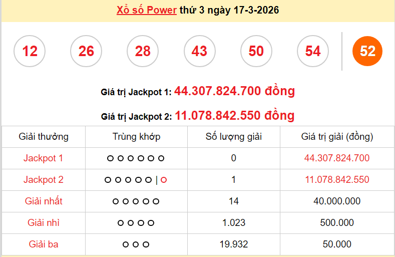 Vietlott 17/3/2026 kết quả xổ số Vietlott Power hôm nay thứ 3 ngày 17/3/2026