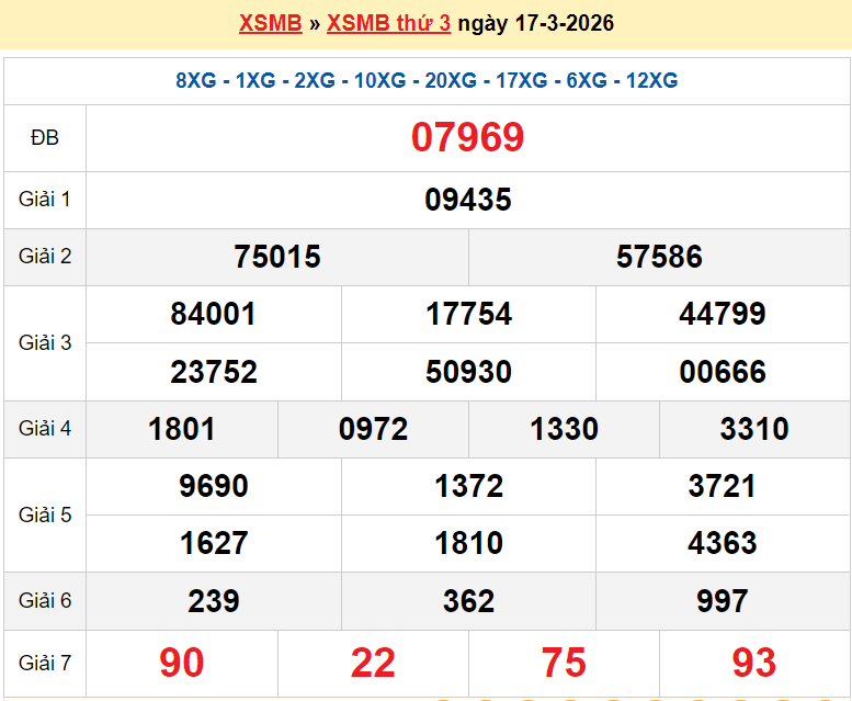 XSMB 17/3/2026 kết quả xổ số miền Bắc thứ 3 ngày 17/3/2026 - dự đoán SXMB 17/3