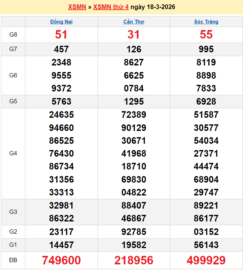 Kết quả xổ số hôm nay ngày 18 tháng 3: XSDN, XSCT, XSST và XSMN 18/3/2026