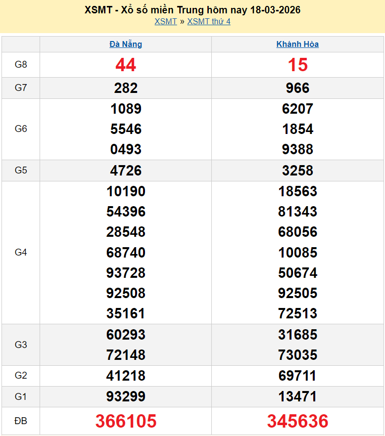 XSMT 19/3/2026 kết quả xổ số miền Trung hôm nay ngày 19 tháng 3 - SXMT 19/3