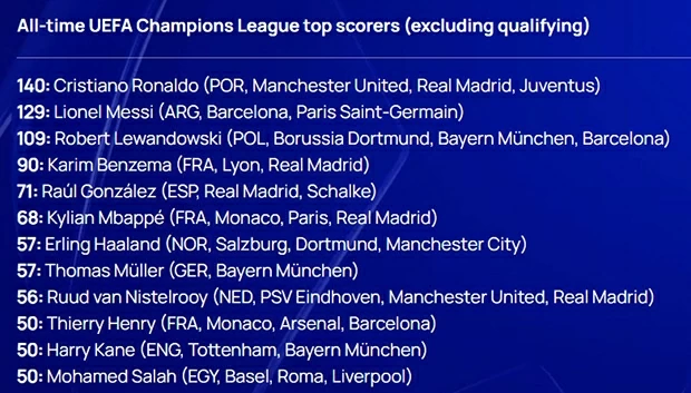 Cầu thủ Anh đầu tiên cán mốc 50 bàn ở Champions League