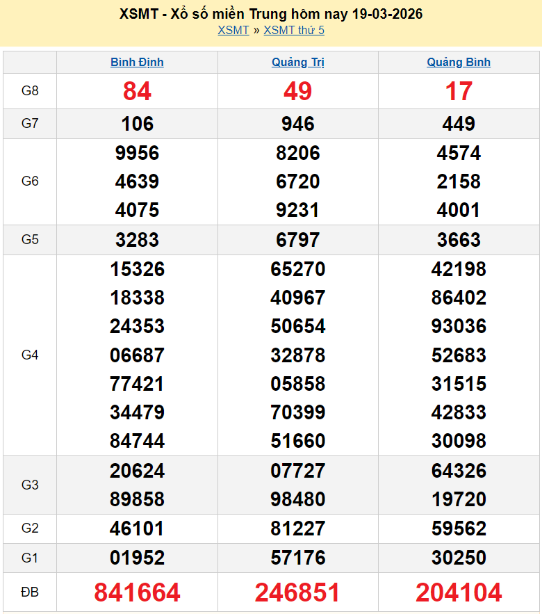 XSMT 19/3/2026 kết quả xổ số miền Trung hôm nay ngày 19 tháng 3 - SXMT 19/3