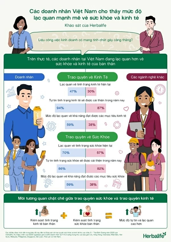 94% of Vietnam entrepreneurs anticipate economic gains this year 94% of Vietnam entrepreneurs anticipate economic gains this year