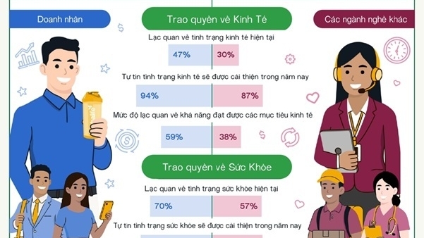 94% doanh nhân tại Việt Nam dự báo kinh tế sẽ khởi sắc trong năm nay