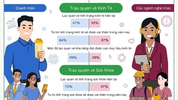 94% doanh nhân tại Việt Nam dự báo kinh tế sẽ khởi sắc trong năm nay