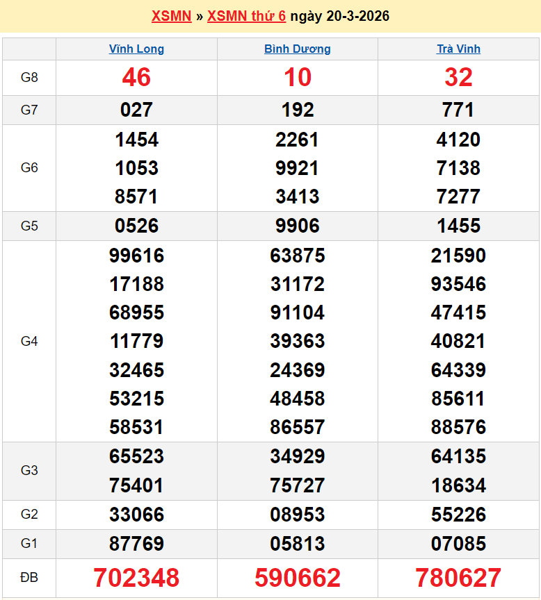 Kết quả xổ số hôm nay ngày 20 tháng 3: XSBD, XSTV, XSVL và XSMN 20/3/2026