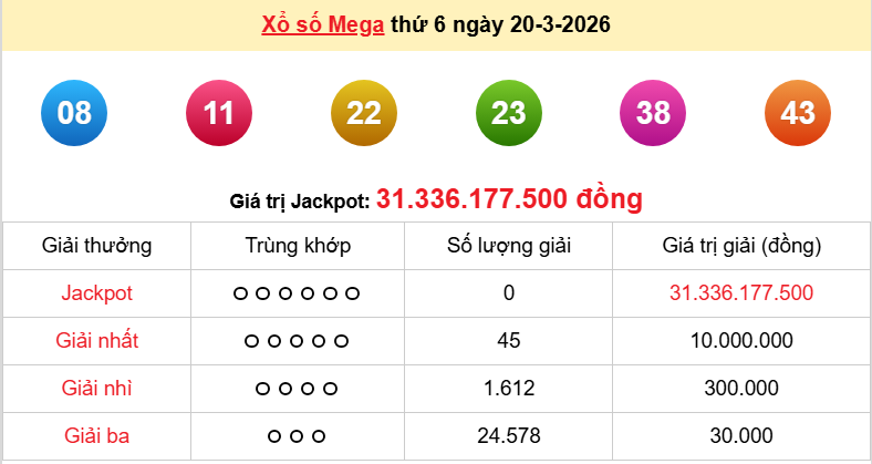 Vietlott 20/3/2026 kết quả xổ số Vietlott Mega hôm nay thứ 6 ngày 20/3/2026