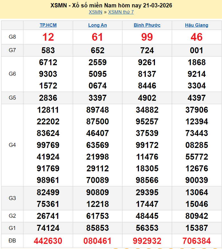 XSMN 21/3/2026 kết quả xổ số miền Nam ngày 21 tháng 3 - xổ số hôm nay 21/3