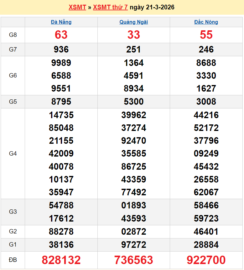 XSMT 22/3/2026 kết quả xổ số miền Trung ngày 22 tháng 3 năm 2026 - SXMT 22/3 XSMT 22/3/2026 kết quả xổ số miền Trung ngày 22 tháng 3 năm 2026 - SXMT 22/3