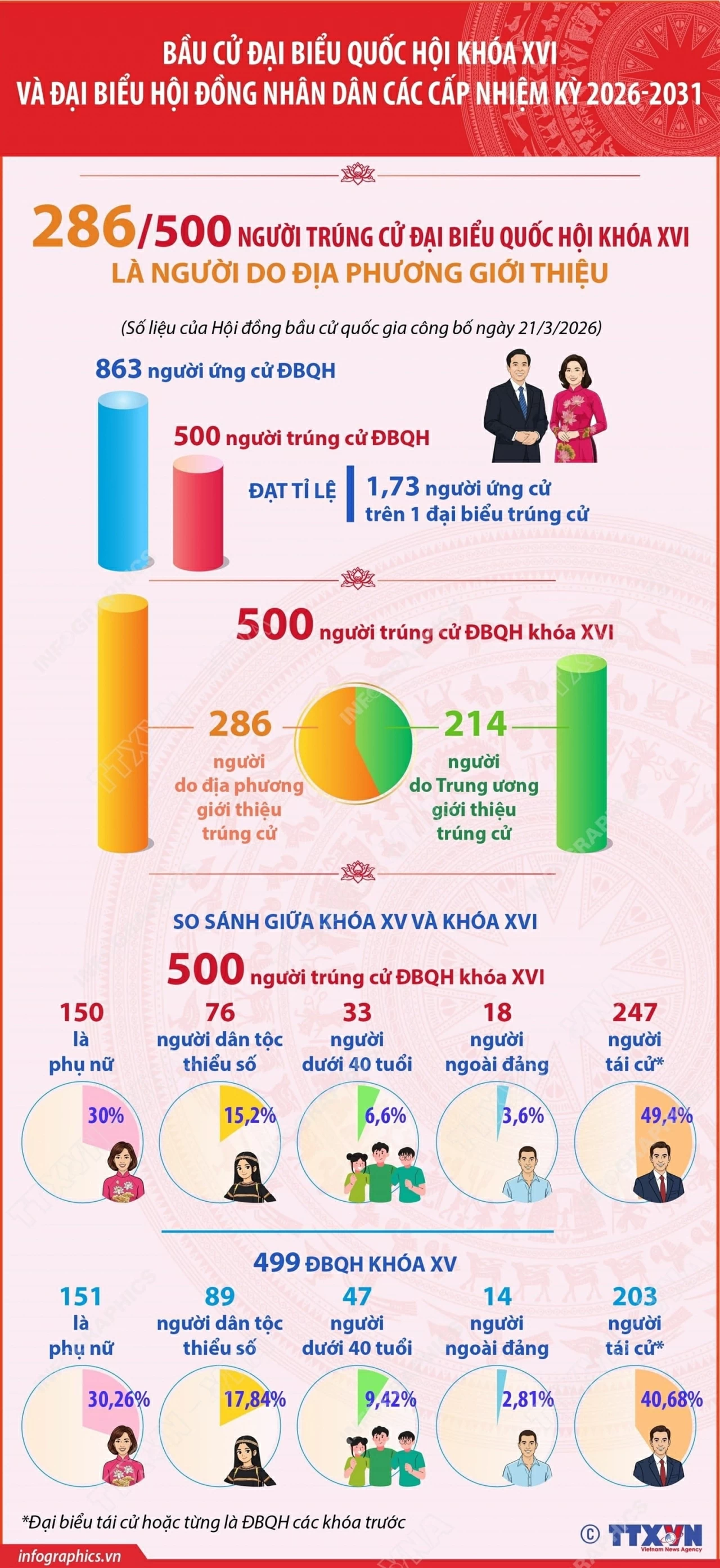 286/500 người trúng cử Đại biểu Quốc hội là người do địa phương giới thiệu