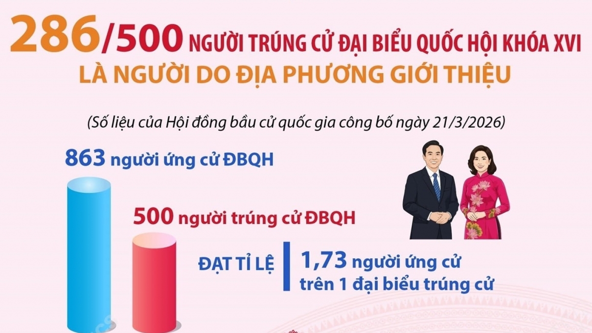 286/500 người trúng cử đại biểu Quốc hội là người do địa phương giới thiệu
