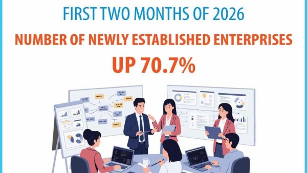 Vietnam sees 70% jump in new enterprises during opening months of 2026