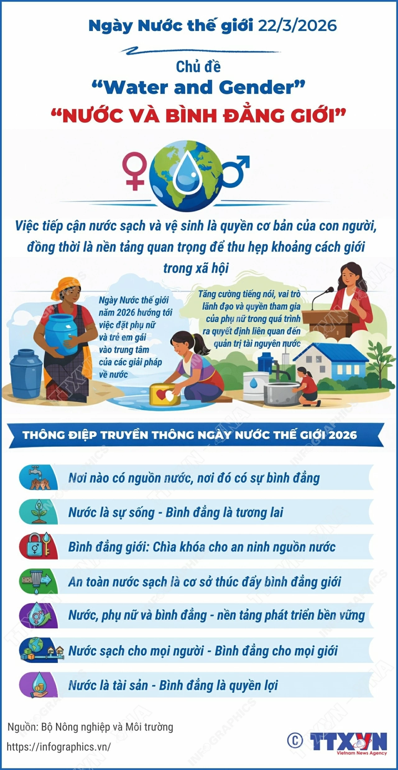 Ngày Nước thế giới 2026 có chủ đề Nước và Bình đẳng giới