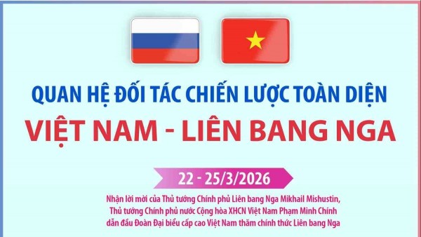 Quan hệ Đối tác chiến lược toàn diện Việt Nam - Liên bang Nga