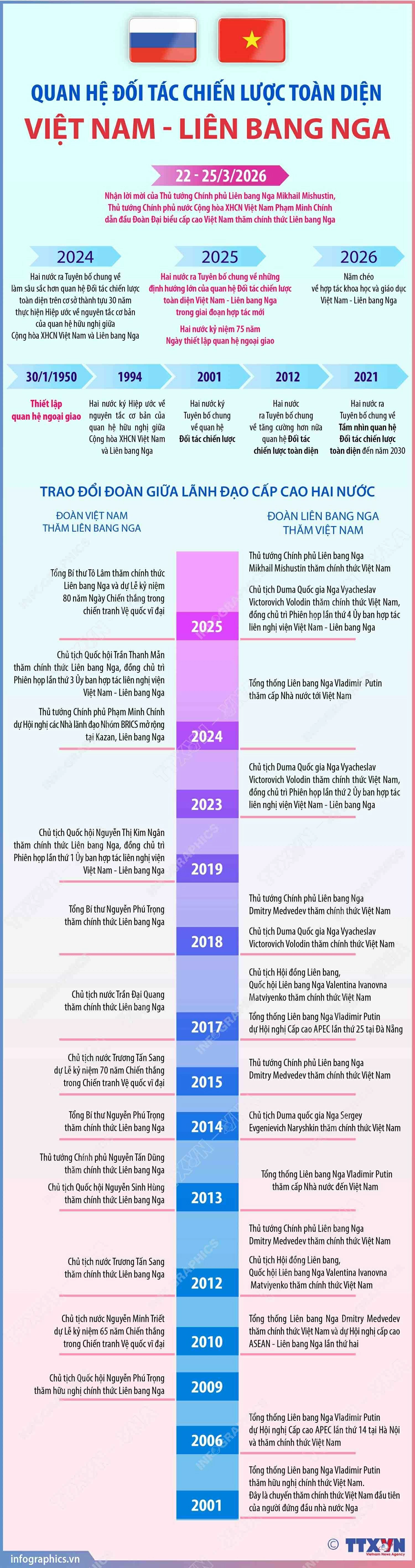 Quan hệ Đối tác chiến lược toàn diện Việt Nam - Liên bang Nga Quan hệ Đối tác chiến lược toàn diện Việt Nam - Liên bang Nga