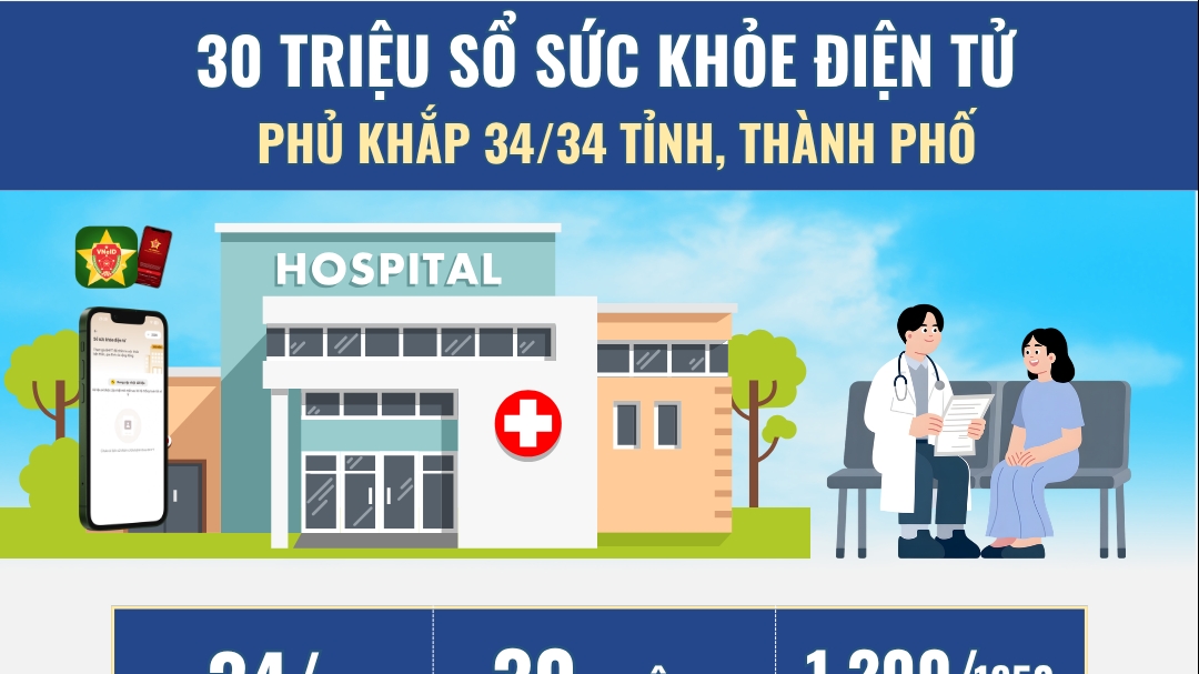 30 triệu sổ sức khỏe điện tử trên VNeid phủ khắp 34 tỉnh thành