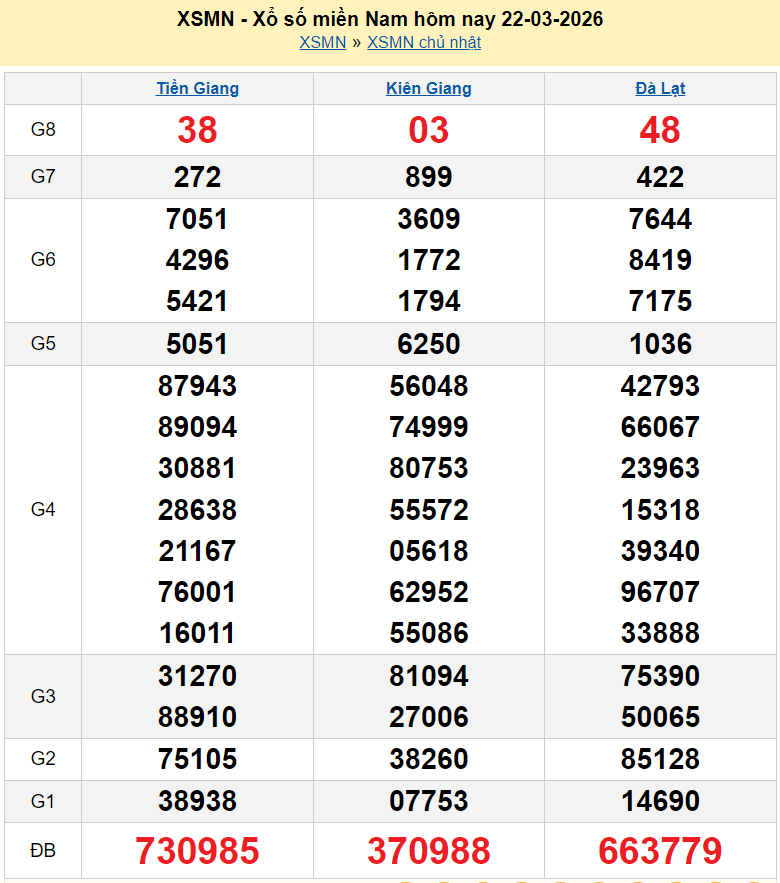 Kết quả xổ số hôm nay ngày 23 tháng 3: XSHCM, XSCM, XSDT và XSMN 23/3/2026