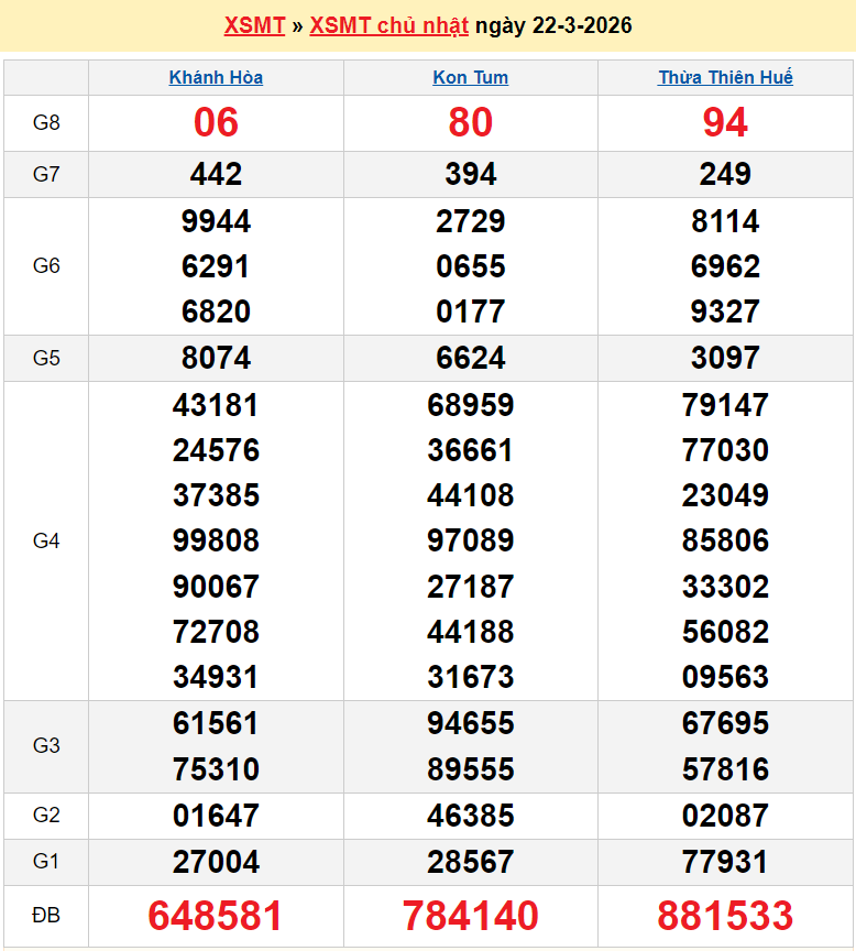 XSMT 23/3/2026 kết quả xổ số miền Trung ngày 23 tháng 3 - SXMT 23/3