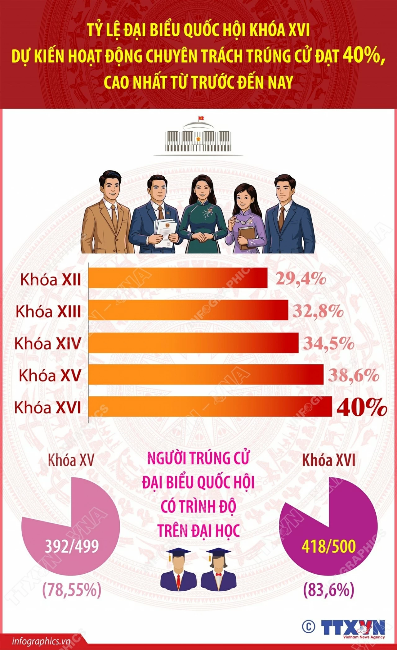 Tỷ lệ đại biểu Quốc hội dự kiến hoạt động chuyên trách trúng cử cao nhất từ trước đến nay