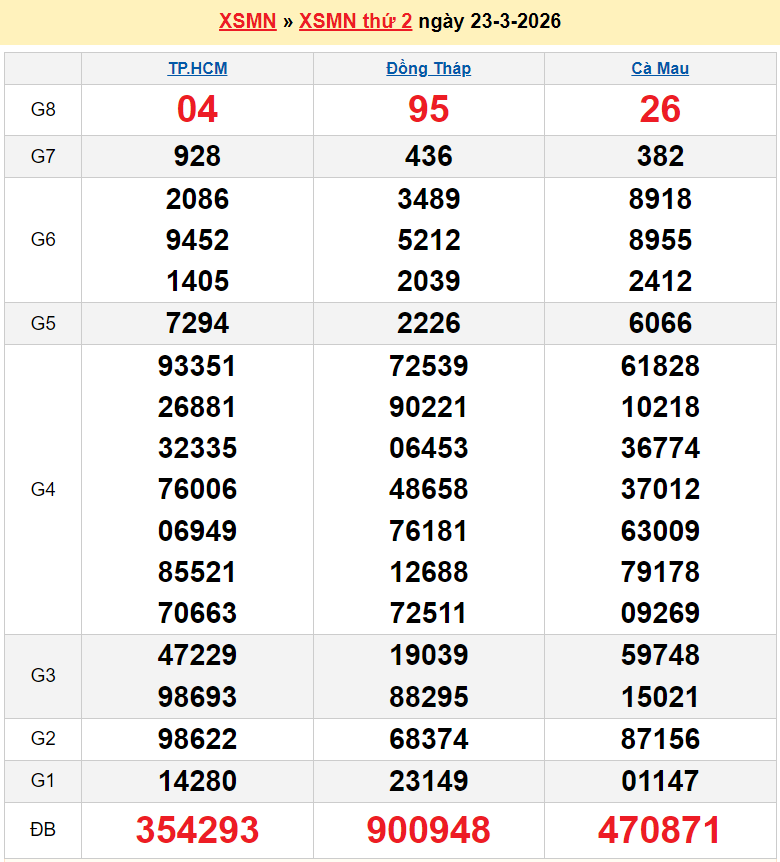 Trực tiếp XSMN 25/3/2026 kết quả xổ số miền Nam ngày 25 tháng 3 năm 2026