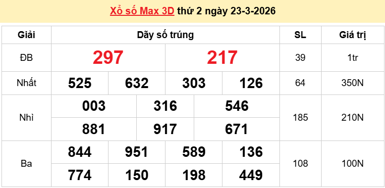 Vietlott 23/3/2026 kết quả xổ số Vietlott Max 3D hôm nay thứ 2 ngày 23/3/2026