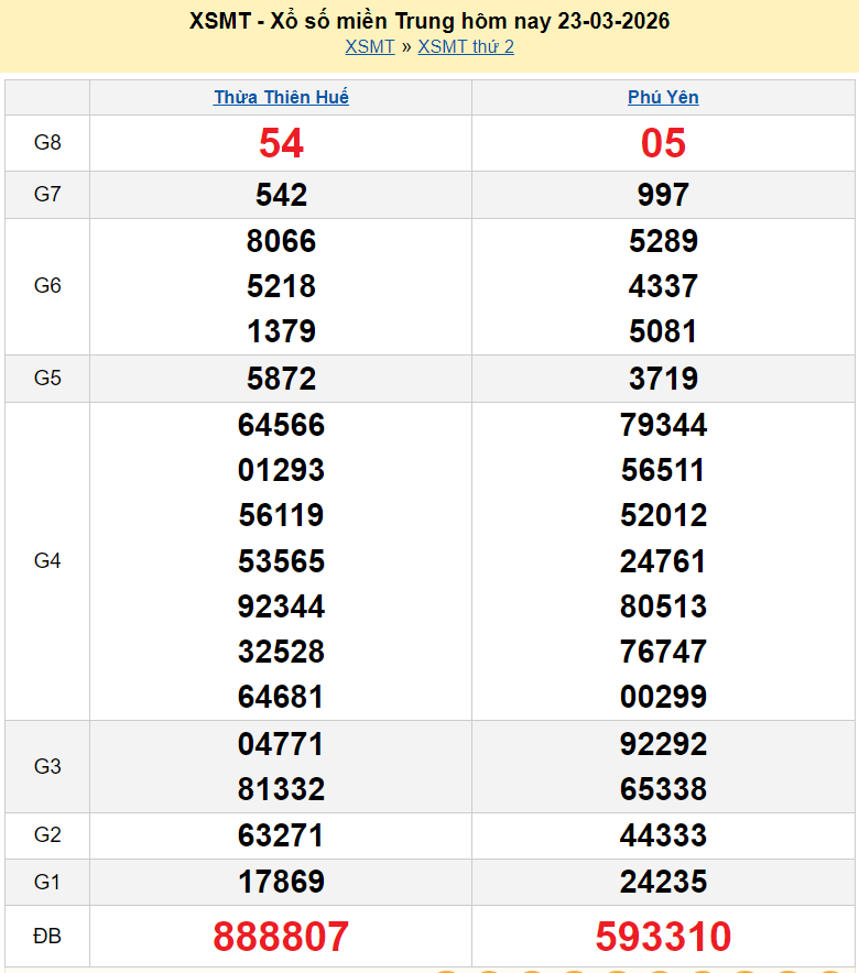 Trực tiếp kết quả xổ số miền Trung ngày 25 tháng 3 năm 2026 - XSMT 25/3/2026
