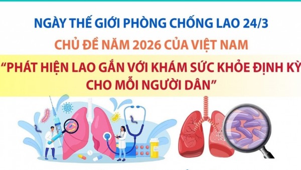 Ngày thế giới phòng chống lao (24/3): Việt Nam phát hiện lao gắn với khám sức khỏe định kỳ cho mỗi người dân