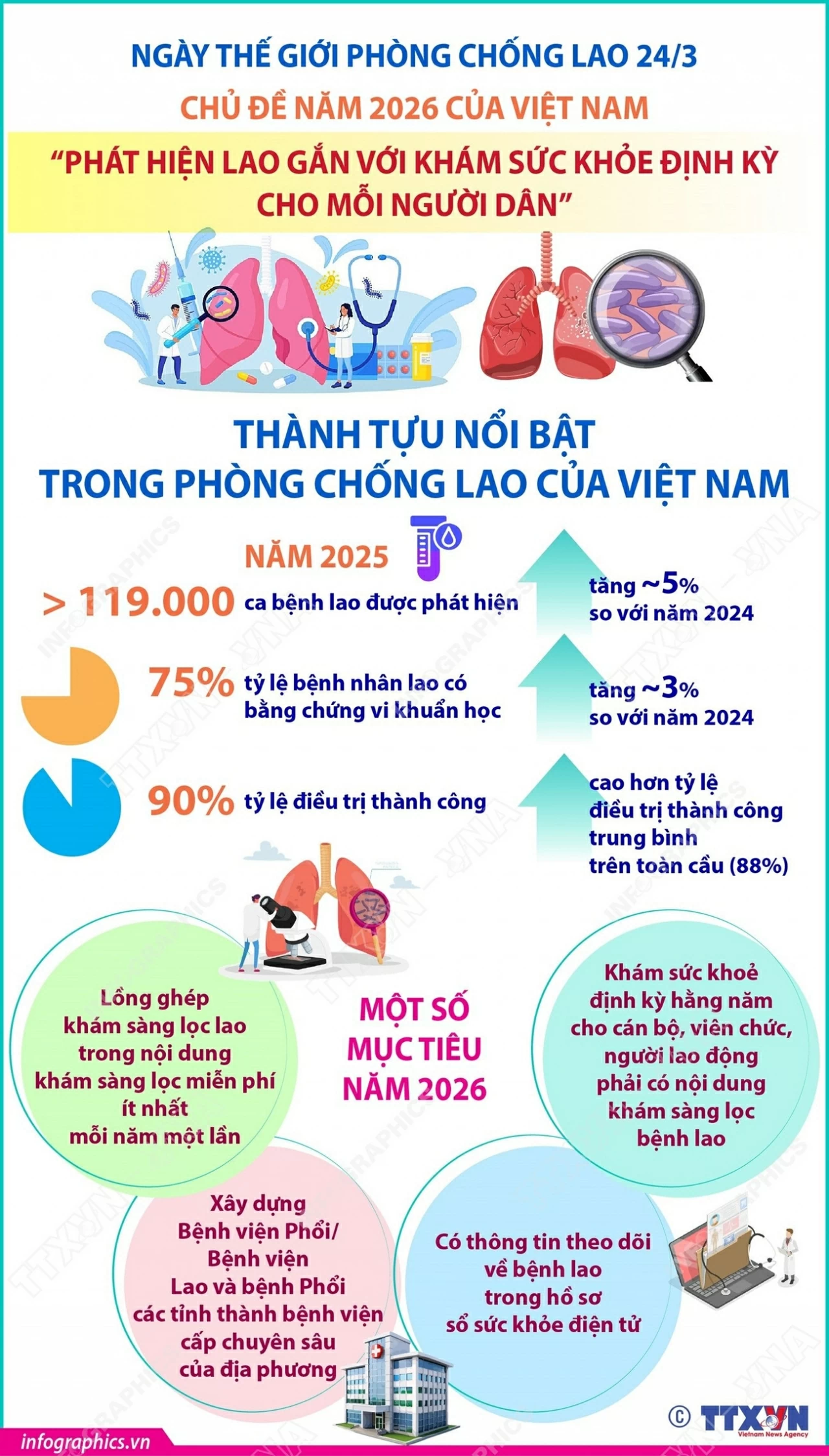 Những thành tựu nổi bật trong phòng chống lao của Việt Nam