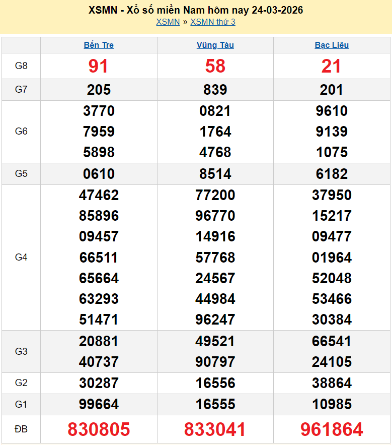 XSMN 25/3/2026 kết quả xổ số miền Nam ngày 25 tháng 3 - xổ số hôm nay 25/3