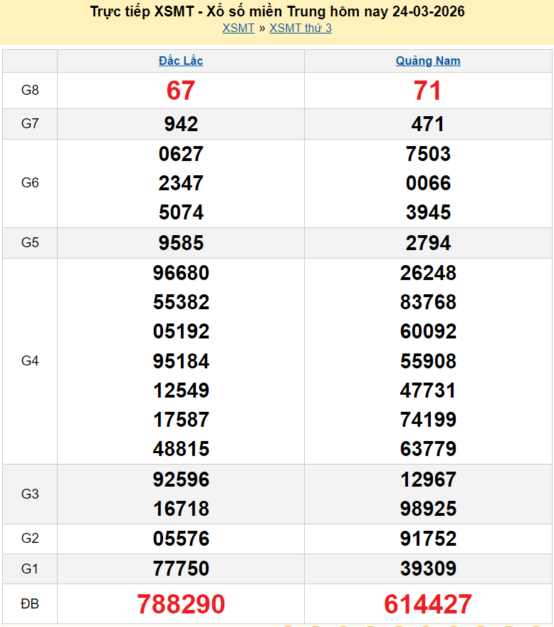Trực tiếp kết quả xổ số miền Trung ngày 26 tháng 3 năm 2026 - XSMT 26/3/2026