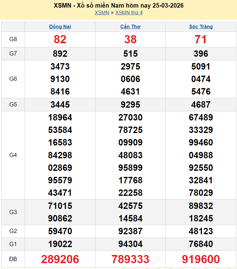 Trực tiếp XSMN 27/3/2026 kết quả xổ số miền Nam ngày 27 tháng 3 năm 2026 Trực tiếp XSMN 27/3/2026 kết quả xổ số miền Nam ngày 27 tháng 3 năm 2026