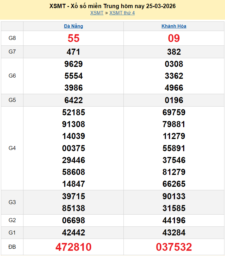 XSMT 25/3/2026 kết quả xổ số miền Trung hôm nay ngày 25 tháng 3 - SXMT 25/3 XSMT 25/3/2026 kết quả xổ số miền Trung hôm nay ngày 25 tháng 3 - SXMT 25/3