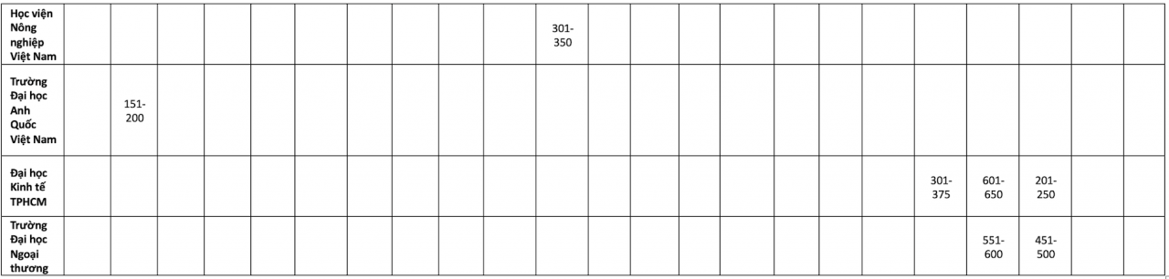 13 đại học của Việt Nam có ngành lọt vào top thế giới